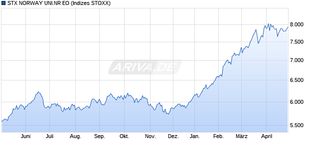 STX NORWAY UNI.NR EO Chart
