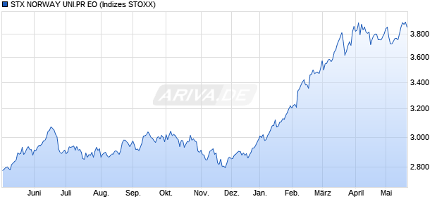 STX NORWAY UNI.PR EO Chart