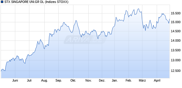 STX SINGAPORE UNI.GR DL Chart