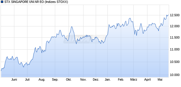 STX SINGAPORE UNI.NR EO Chart