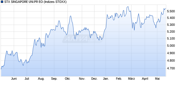 STX SINGAPORE UNI.PR EO Chart