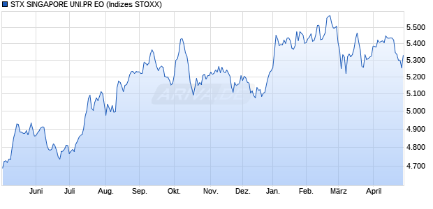 STX SINGAPORE UNI.PR EO Chart