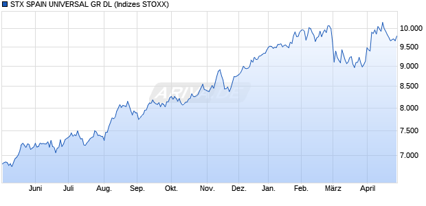 STX SPAIN UNIVERSAL GR DL Chart