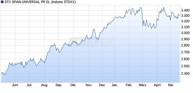 STX SPAIN UNIVERSAL PR DL Chart