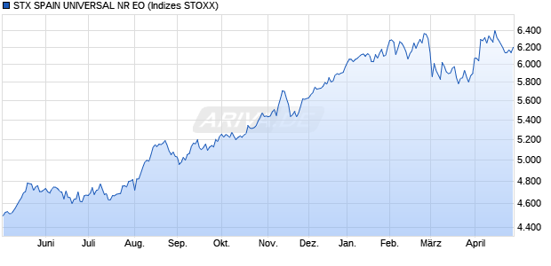 STX SPAIN UNIVERSAL NR EO Chart