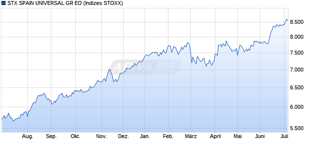 STX SPAIN UNIVERSAL GR EO Chart