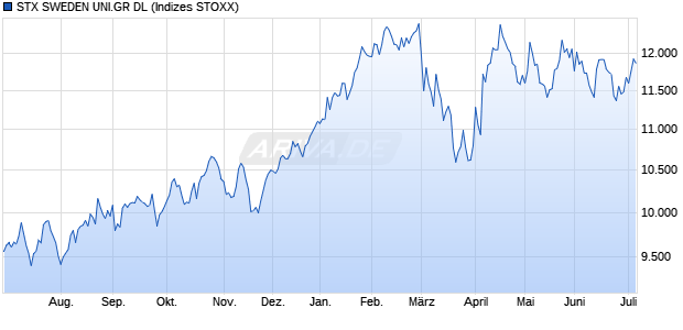 STX SWEDEN UNI.GR DL Chart