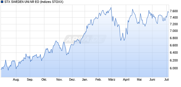STX SWEDEN UNI.NR EO Chart
