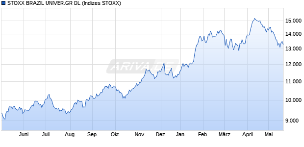 STOXX BRAZIL UNIVER.GR DL Chart