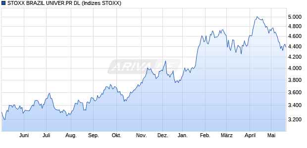STOXX BRAZIL UNIVER.PR DL Chart