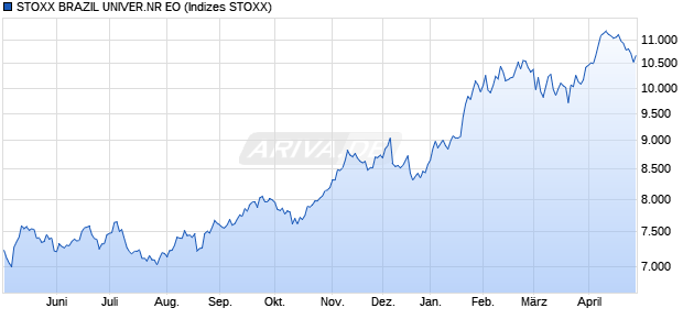 STOXX BRAZIL UNIVER.NR EO Chart