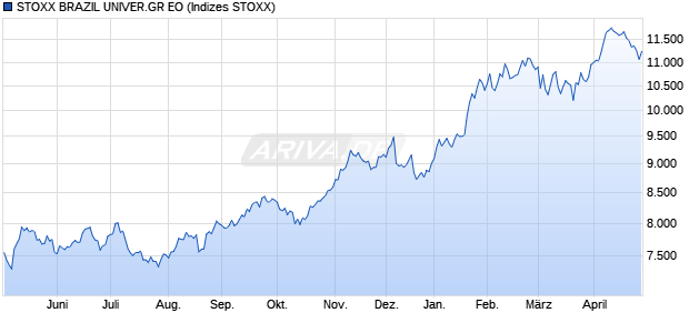 STOXX BRAZIL UNIVER.GR EO Chart