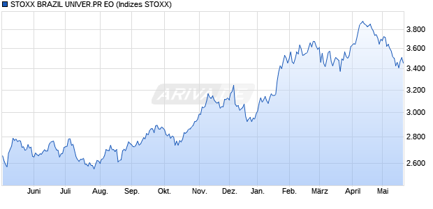 STOXX BRAZIL UNIVER.PR EO Chart