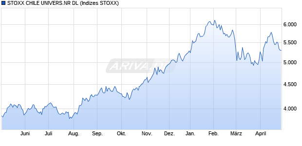 STX.CHILE NR DL Chart