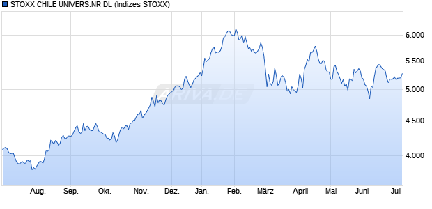STOXX CHILE UNIVERS.NR DL Chart