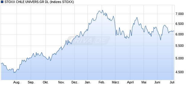 STOXX CHILE UNIVERS.GR DL Chart