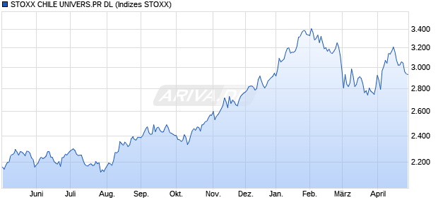 STOXX CHILE UNIVERS.PR DL Chart