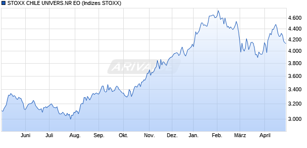 STOXX CHILE UNIVERS.NR EO Chart