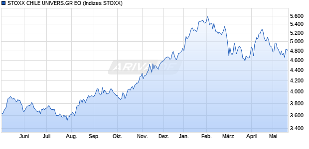 STOXX CHILE UNIVERS.GR EO Chart