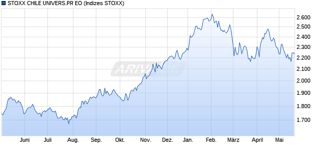 STOXX CHILE UNIVERS.PR EO Chart