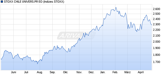 STOXX CHILE UNIVERS.PR EO Chart