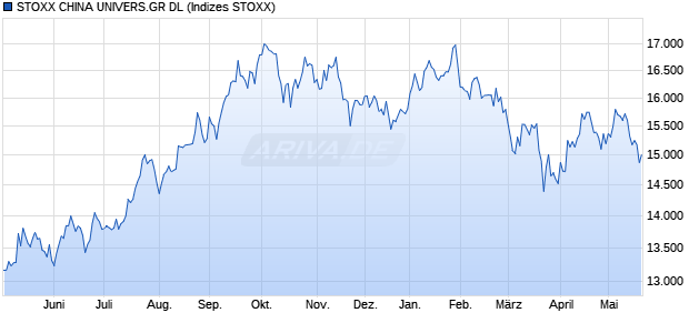 STOXX CHINA UNIVERS.GR DL Chart