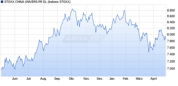 STOXX CHINA UNIVERS.PR DL Chart