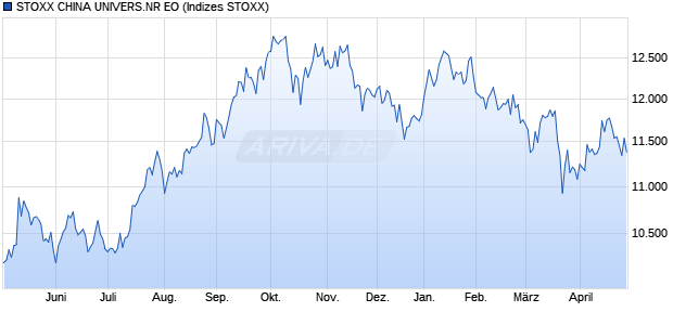 STOXX CHINA UNIVERS.NR EO Chart