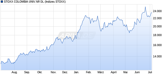 STOXX COLOMBIA UNIV.NR DL Chart