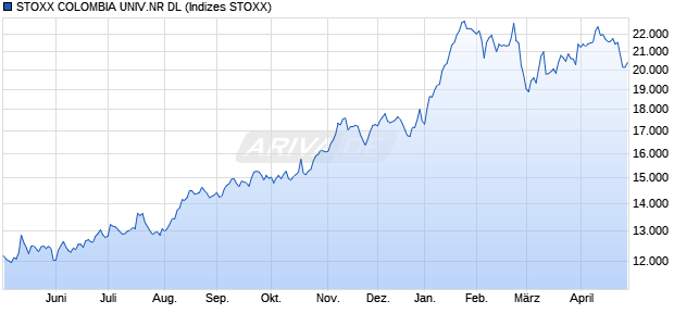 STOXX COLOMBIA UNIV.NR DL Chart