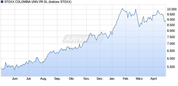 STOXX COLOMBIA UNIV.PR DL Chart
