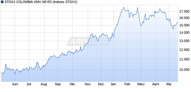 STOXX COLOMBIA UNIV.NR EO Chart