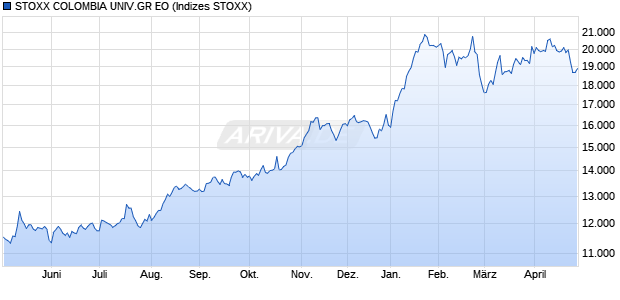 STOXX COLOMBIA UNIV.GR EO Chart