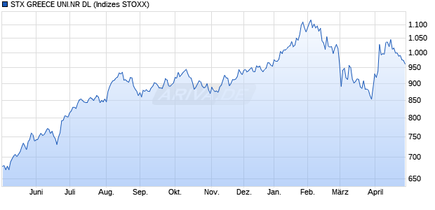 STX GREECE UNI.NR DL Chart