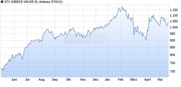 STX GREECE UNI.GR DL Chart