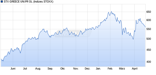 STX GREECE UNI.PR DL Chart