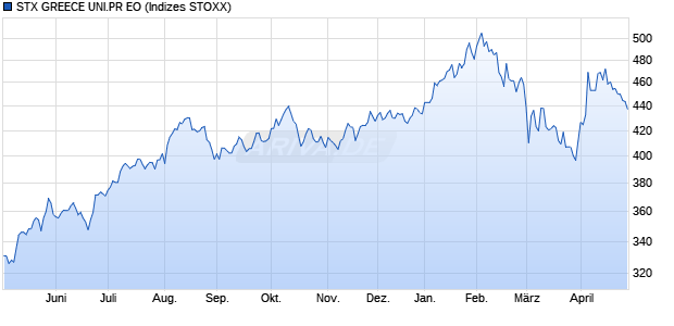 STX GREECE UNI.PR EO Chart
