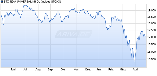 STX INDIA UNIVERSAL NR DL Chart