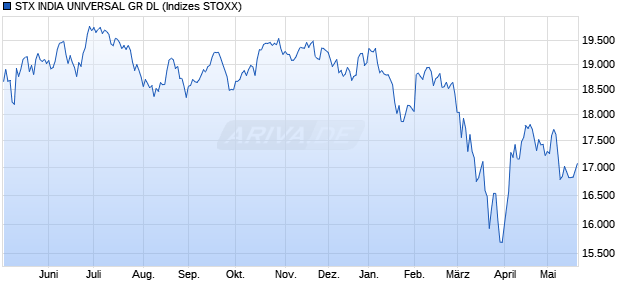 STX INDIA UNIVERSAL GR DL Chart