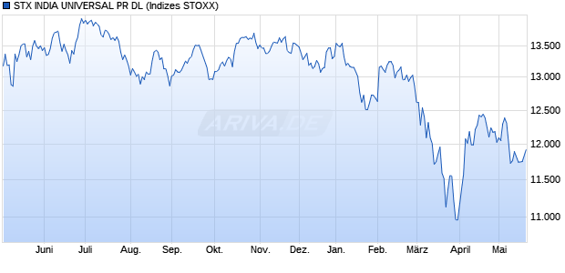 STX INDIA UNIVERSAL PR DL Chart