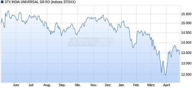 STX INDIA UNIVERSAL GR EO Chart