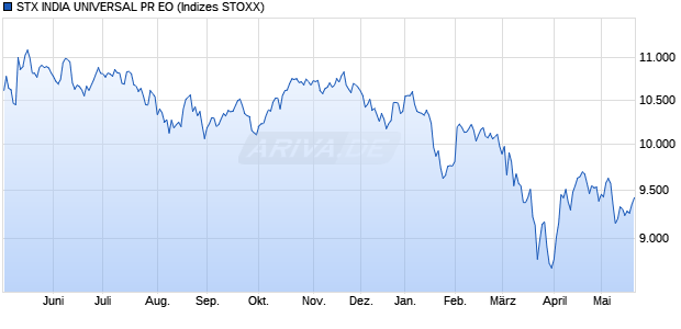 STX INDIA UNIVERSAL PR EO Chart