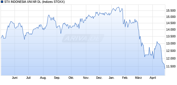 STX INDONESIA UNI.NR DL Chart