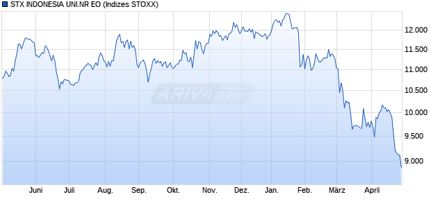 STX INDONESIA UNI.NR EO Chart