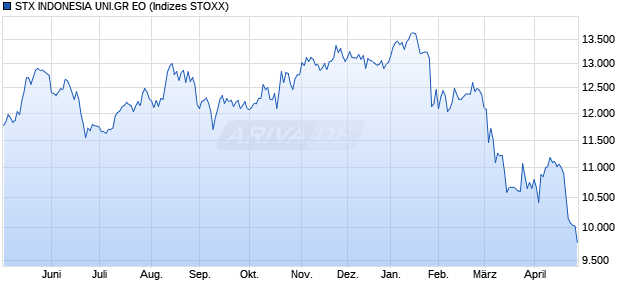 STX INDONESIA UNI.GR EO Chart