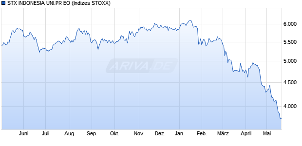 STX INDONESIA UNI.PR EO Chart