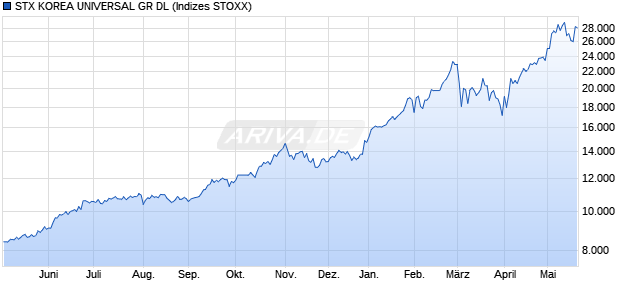STX KOREA UNIVERSAL GR DL Chart