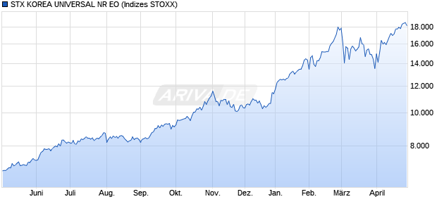 STX KOREA UNIVERSAL NR EO Chart