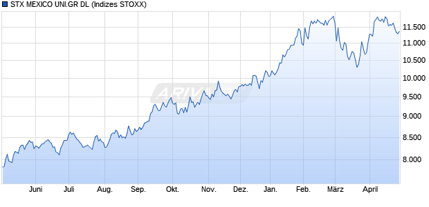 STX MEXICO UNI.GR DL Chart