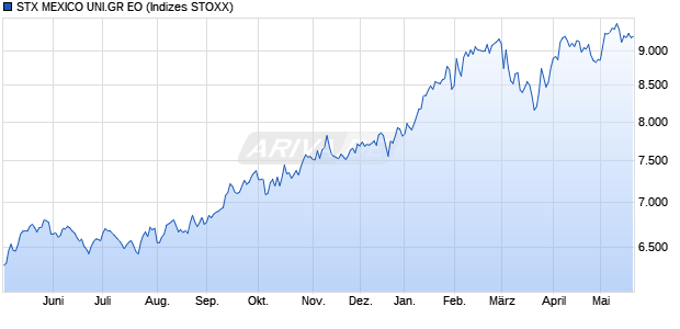 STX MEXICO UNI.GR EO Chart